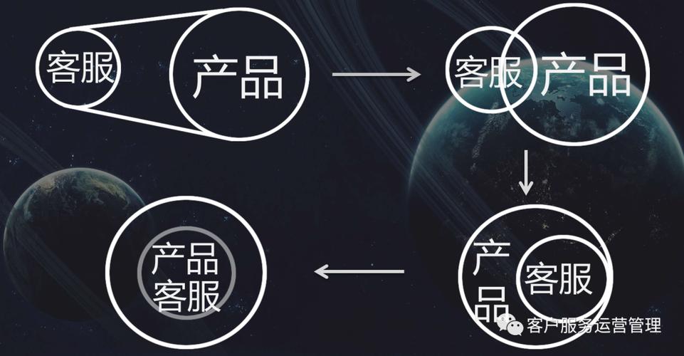 很多客服部門已經(jīng)有了專門的產(chǎn)品經(jīng)理,運營經(jīng)理,技術(shù)開發(fā)團隊等,出現(xiàn)