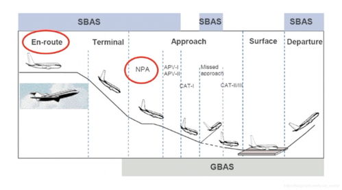 民航導(dǎo)航技術(shù)演進(jìn)與北斗系統(tǒng)應(yīng)用開(kāi)發(fā)前景探析