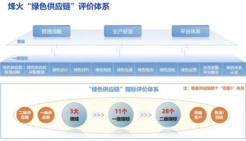 烽火通信 以綠色供應鏈構筑企業(yè)發(fā)展新優(yōu)勢